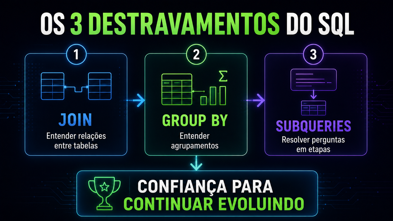 Os 3 destravamentos do SQL Sem Medo