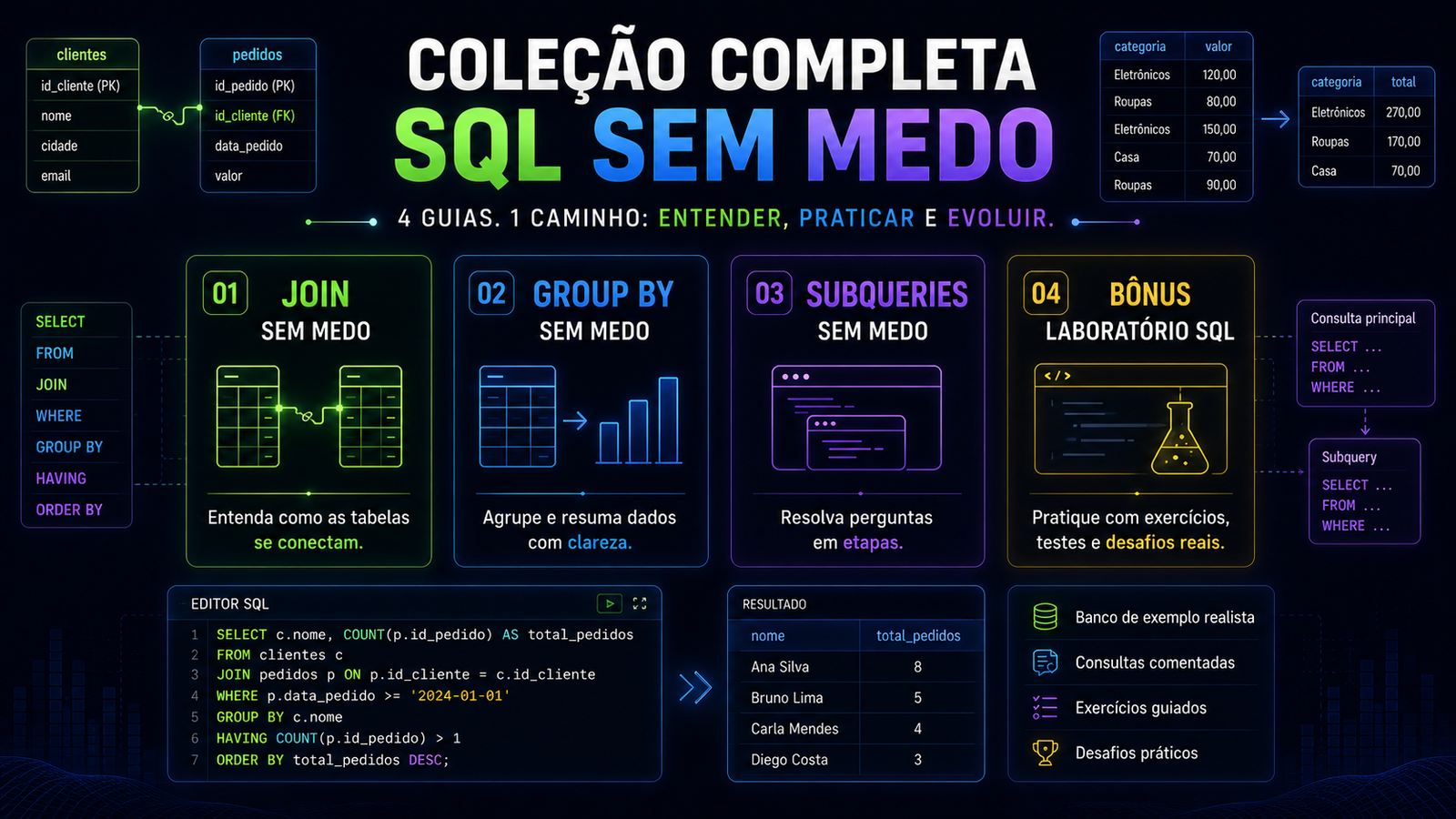 Mockup completo da Coleção SQL Sem Medo