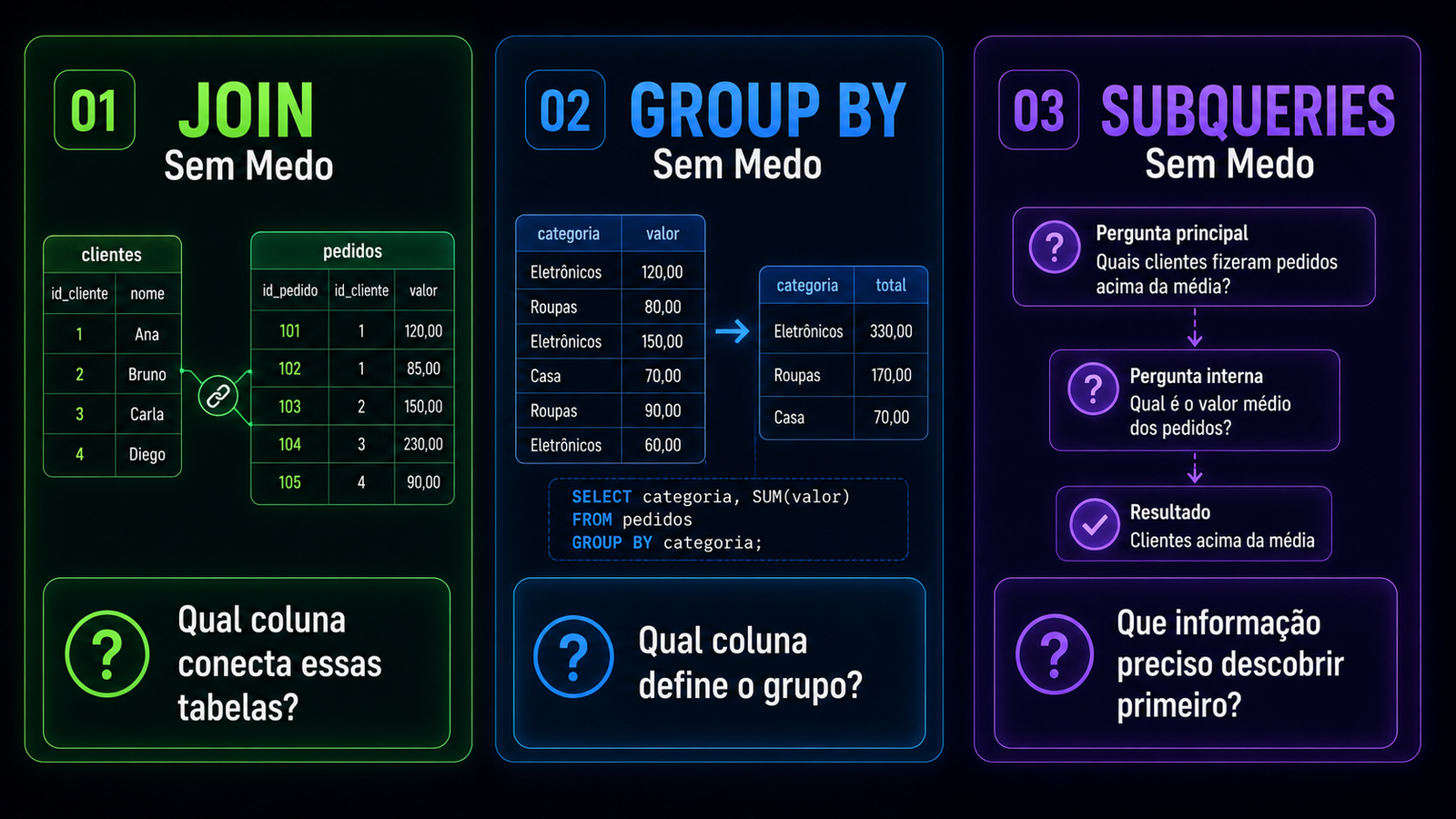 Estrutura interna dos guias SQL Sem Medo
