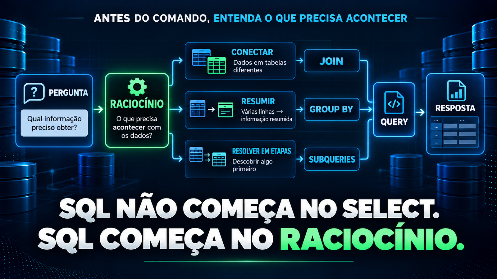 Fluxo Pergunta, Raciocínio, Query e Resposta mostrando os conceitos conectar, resumir e resolver em etapas