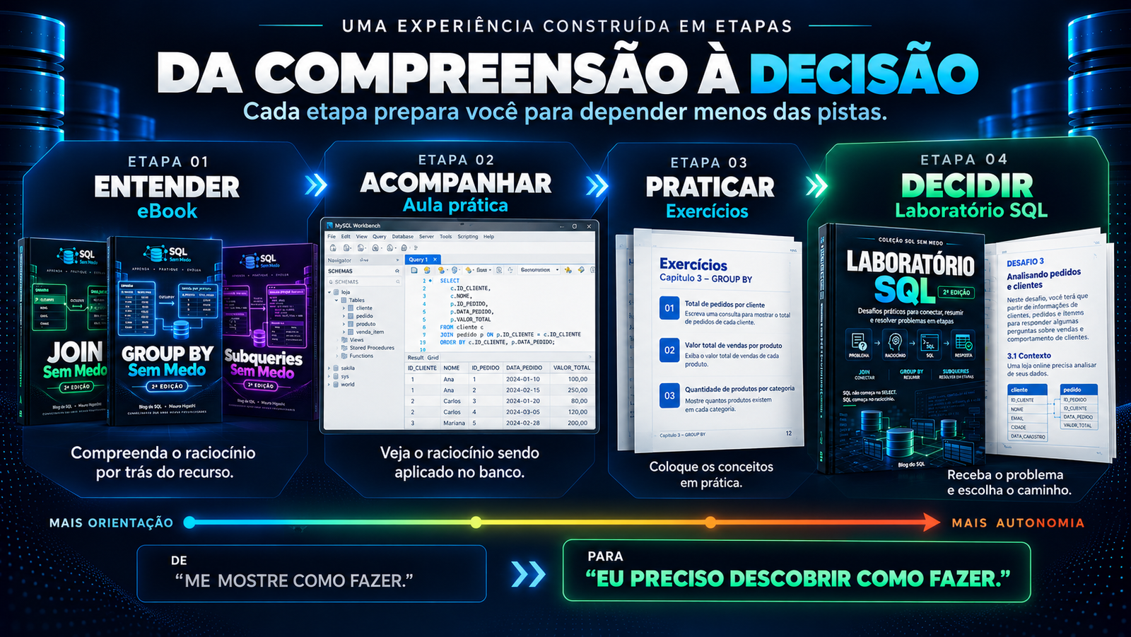 Experiência da Coleção SQL Sem Medo: entender, acompanhar, praticar e decidir